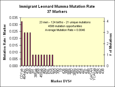 MutationRate37Leonard.gif (7735 bytes)