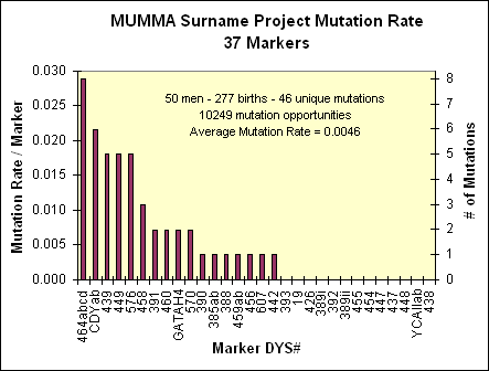 MutationRate37Mumma.gif (8272 bytes)