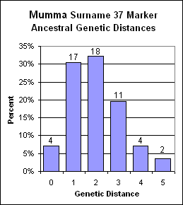 GenDist37Mumma1.gif (5299 bytes)