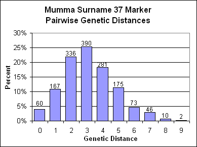 GenDist37Mumma2.gif (6529 bytes)