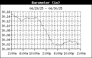 Barometer History