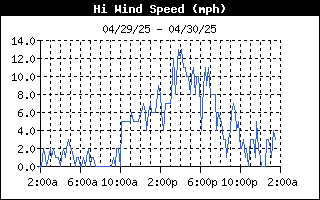 High Wind Speed History