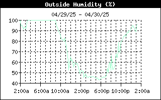 Outside Humidity History