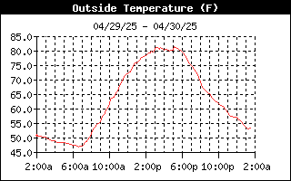 Outside Temperature History