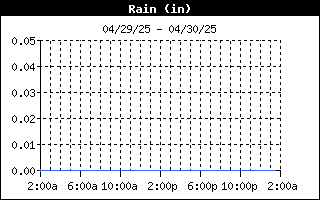 Rain History