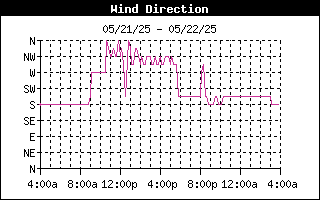 Wind Direction History