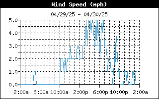 Wind Speed History