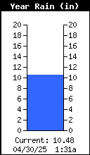 Yearly Rain