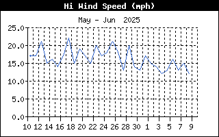 HiWindSpeedHistory.gif