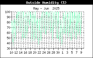 OutsideHumidityHistory.gif