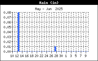 RainHistory.gif