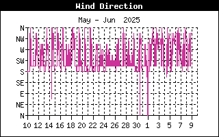 WindDirectionHistory.gif