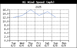 HiWindSpeedHistory.gif