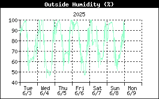 OutsideHumidityHistory.gif