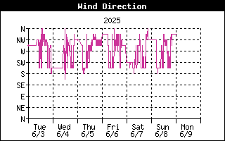 WindDirectionHistory.gif