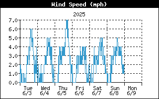 WindSpeedHistory.gif