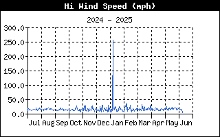 HiWindSpeedHistory.gif