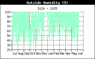 OutsideHumidityHistory.gif
