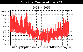 OutsideTempHistory.gif
