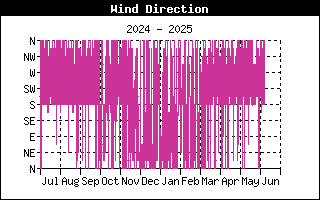 WindDirectionHistory.gif
