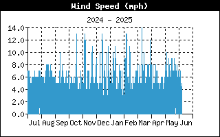 WindSpeedHistory.gif